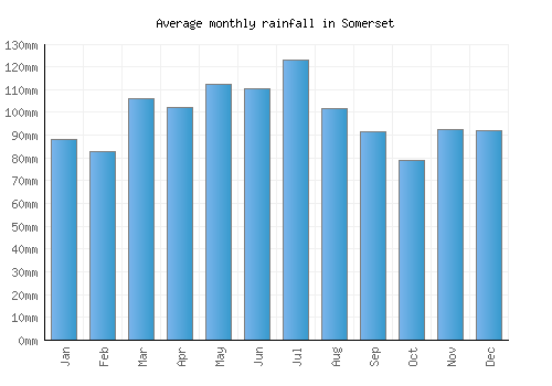 Somerset monthly rainfall chart (mm)