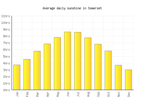 Somerset average daily sunshine chart