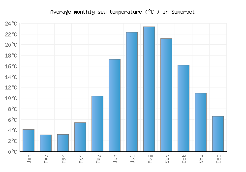 Somerset average sea temperature chart (Celsius)