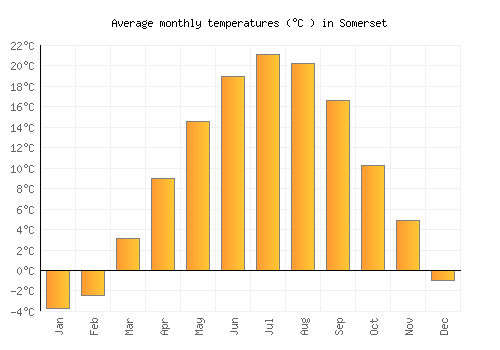 Somerset average temperature chart (Celsius)