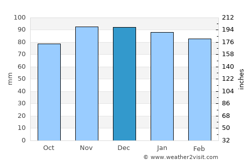 Somerset average rain in December