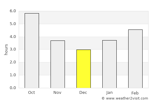 Somerset average rain in December