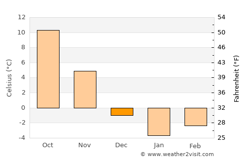 Somerset average temperature in December
