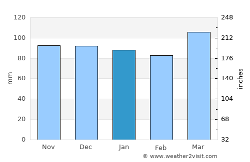 Somerset average rain in January