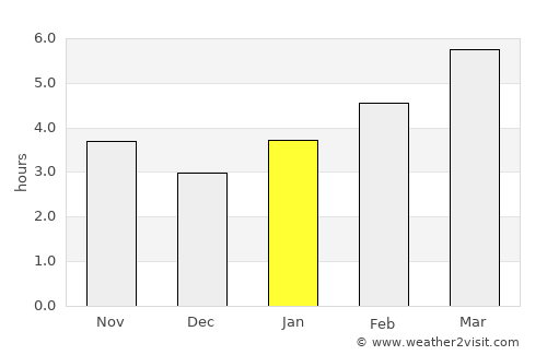 Somerset average rain in January