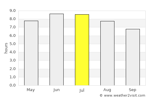 Somerset average rain in July