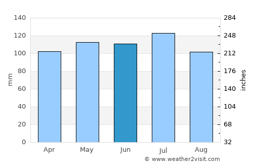 Somerset average rain in June
