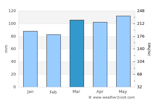 Somerset average rain in March