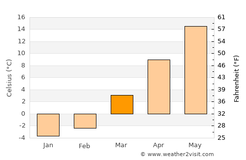 Somerset average temperature in March