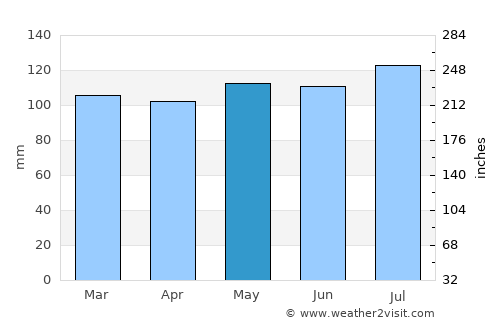 Somerset average rain in May