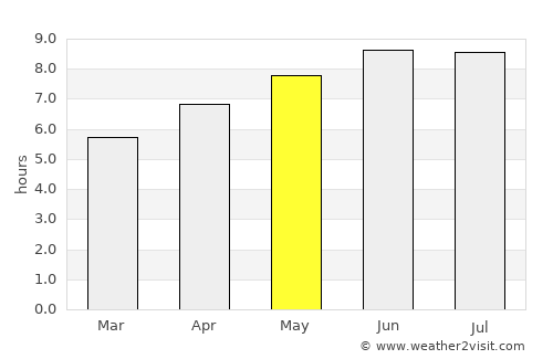 Somerset average rain in May