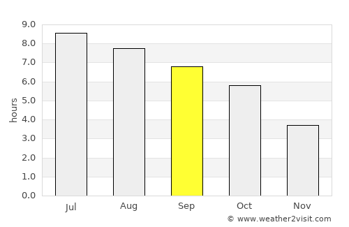 Somerset average rain in September