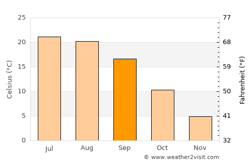 Somerset average temperature in September