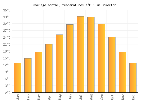 Somerton average temperature chart (Celsius)