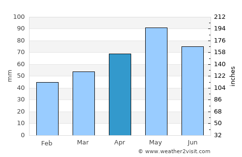 Somerville average rain in April