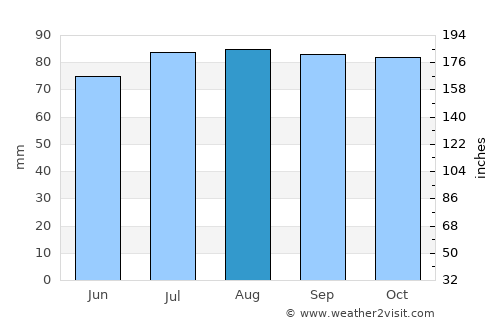 Somerville average rain in August