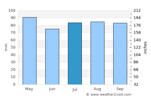 Somerville average rain in July
