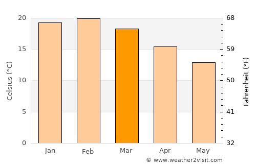 Somerville average temperature in March