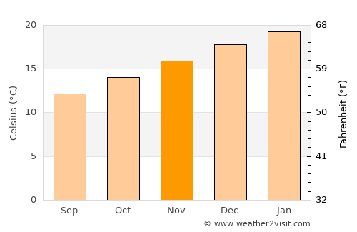 Somerville average temperature in November