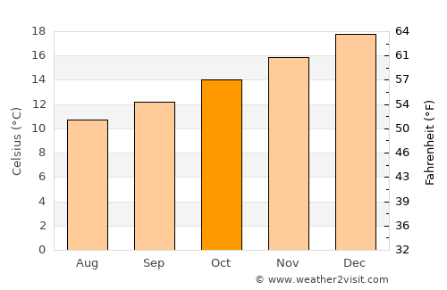 Somerville average temperature in October