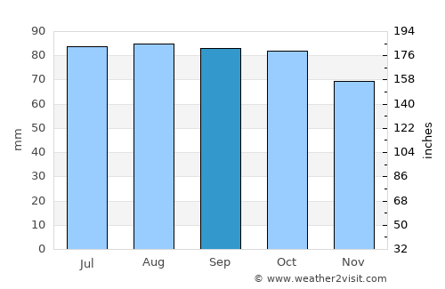 Somerville average rain in September