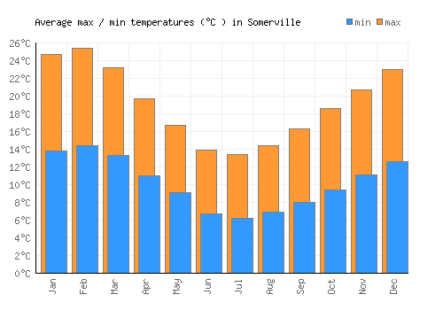 Somerville average minimum / maximum temperatures (Celsius)