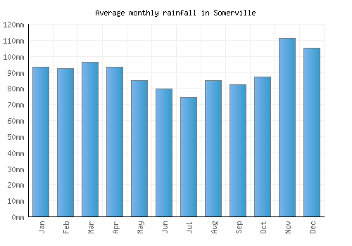 Somerville monthly rainfall chart (mm)