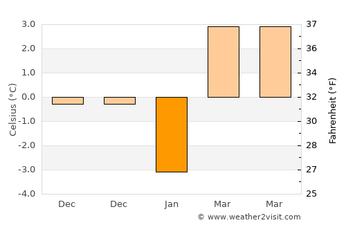 Somerville average temperature in January
