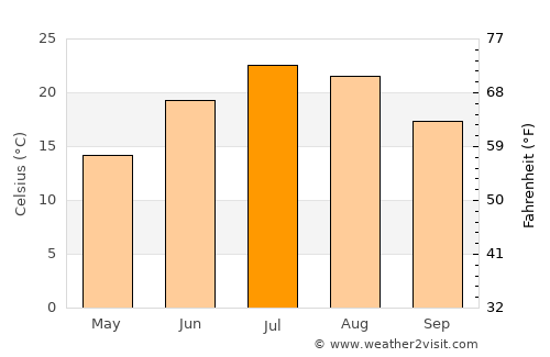 Somerville average temperature in July