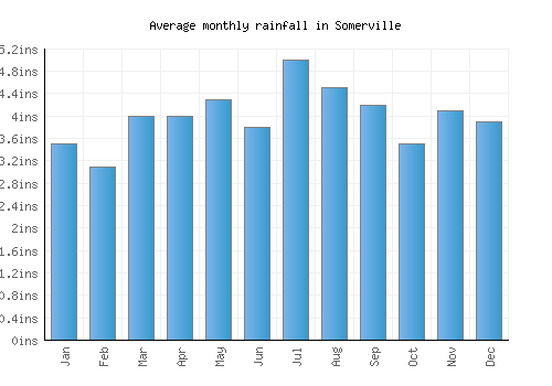 Somerville monthly rainfall chart (inches)