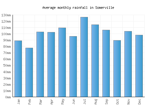 Somerville monthly rainfall chart (mm)