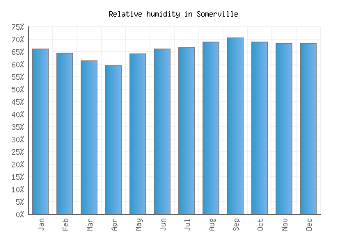 Somerville relative humidity averages
