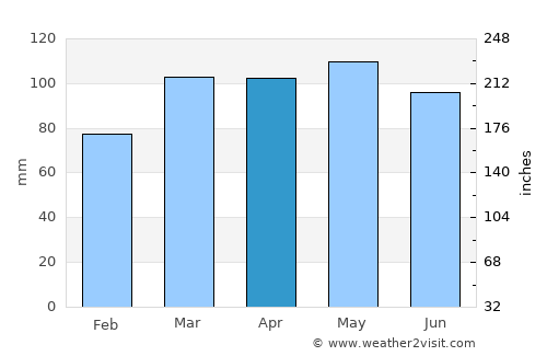 Somerville average rain in April