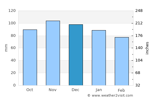 Somerville average rain in December