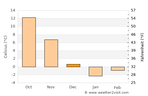 Somerville average temperature in December