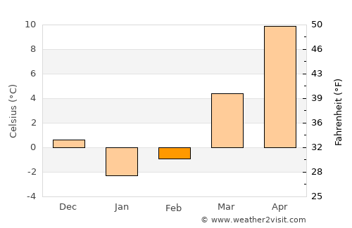 Somerville average temperature in February