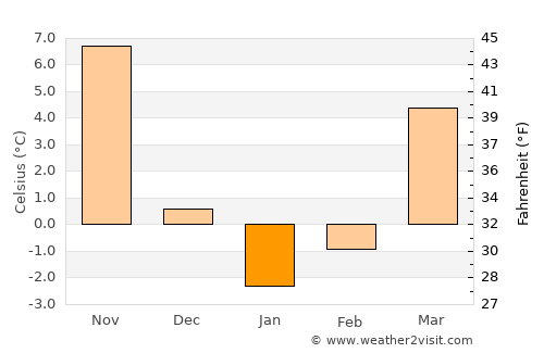 Somerville average temperature in January