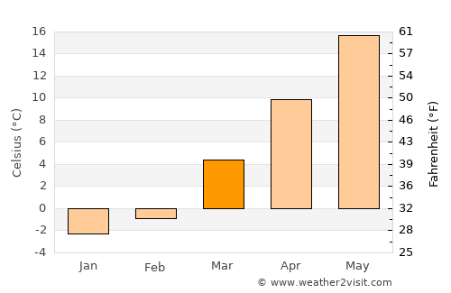 Somerville average temperature in March