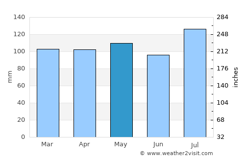 Somerville average rain in May
