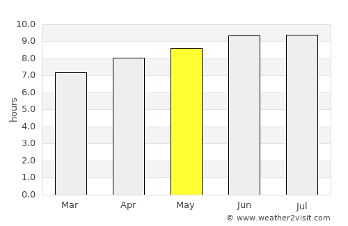 Somerville average rain in May