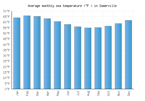 Somerville average sea temperature chart (Fahrenheit)