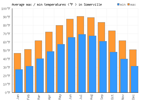 Somerville average minimum / maximum temperatures (Fahrenheit)