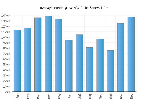 Somerville monthly rainfall chart (mm)