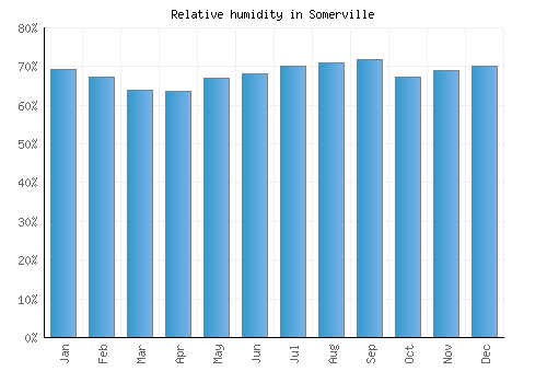 Somerville relative humidity averages