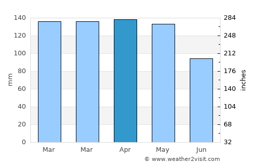 Somerville average rain in April
