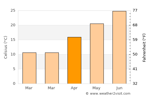 Somerville average temperature in April