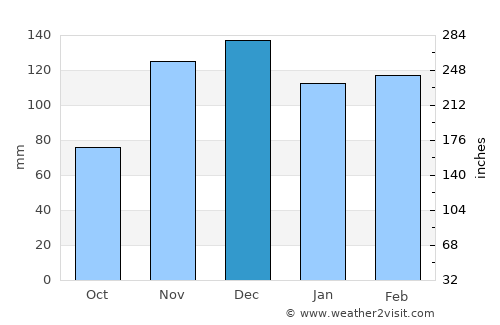 Somerville average rain in December