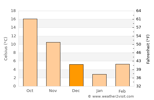 Somerville average temperature in December