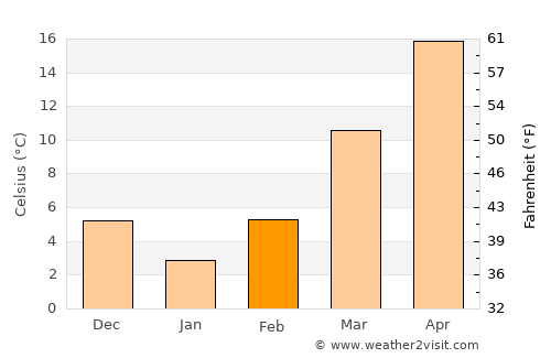 Somerville average temperature in February