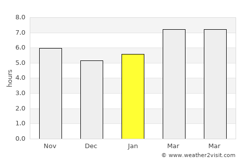 Somerville average rain in January